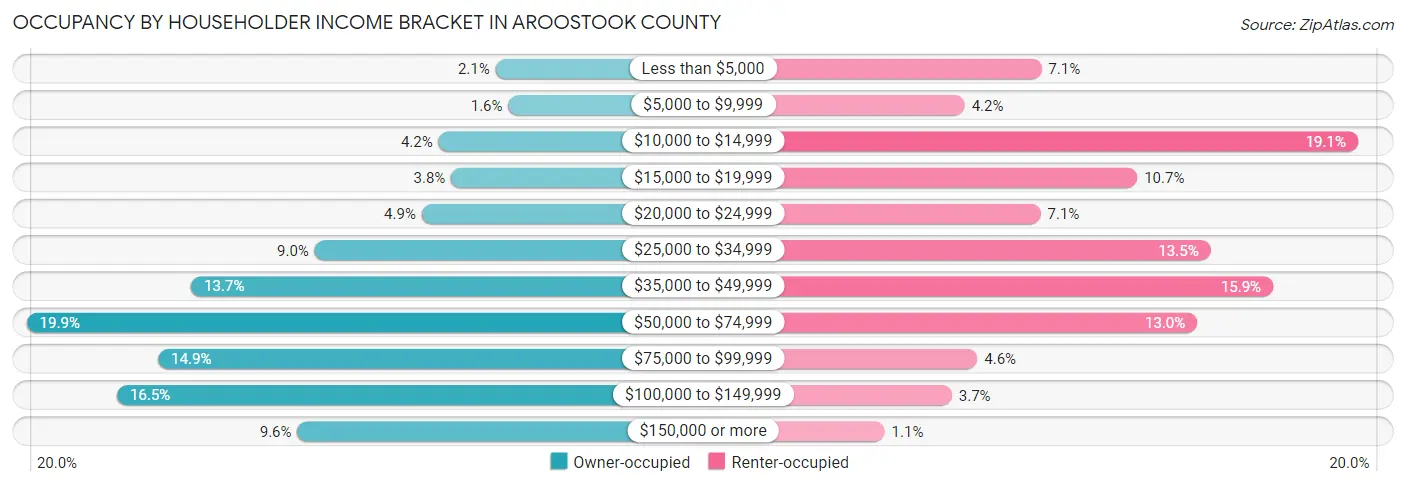 Occupancy by Householder Income Bracket in Aroostook County