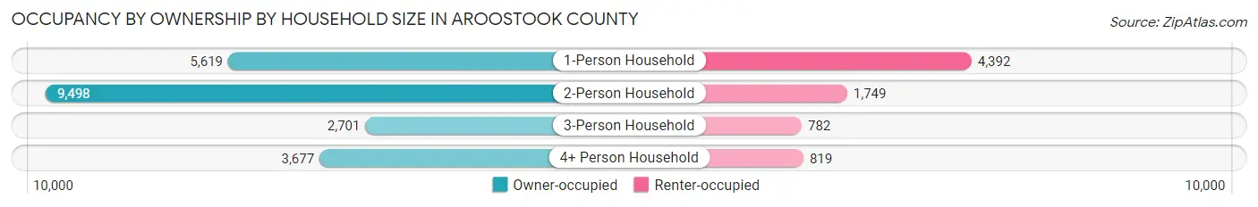 Occupancy by Ownership by Household Size in Aroostook County