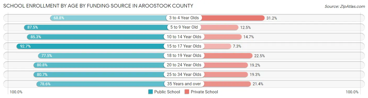 School Enrollment by Age by Funding Source in Aroostook County