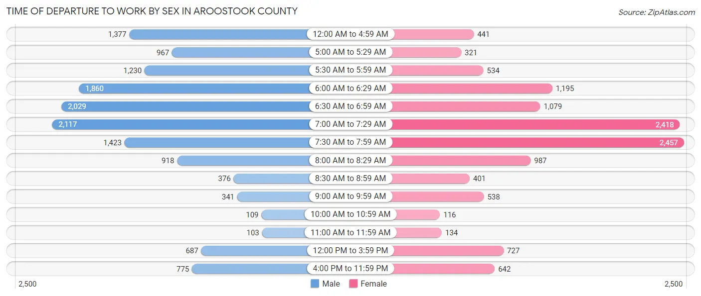 Time of Departure to Work by Sex in Aroostook County