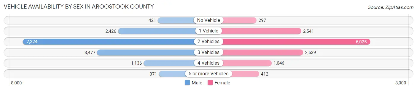 Vehicle Availability by Sex in Aroostook County