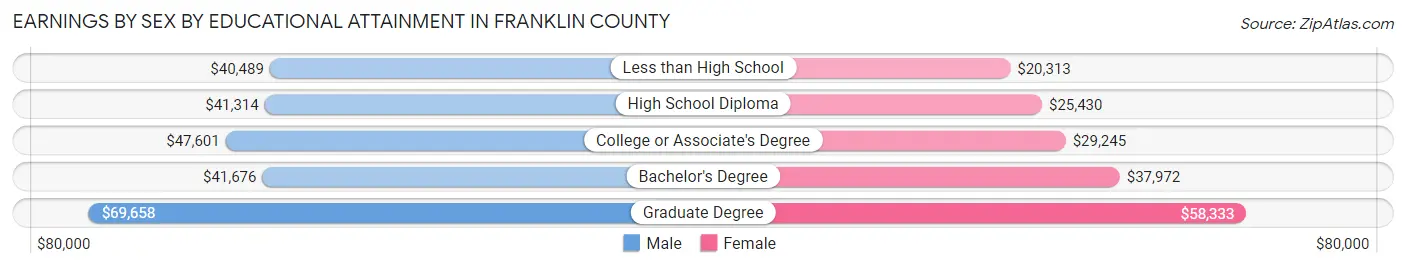 Earnings by Sex by Educational Attainment in Franklin County