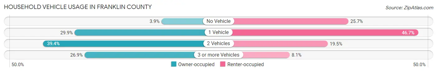 Household Vehicle Usage in Franklin County