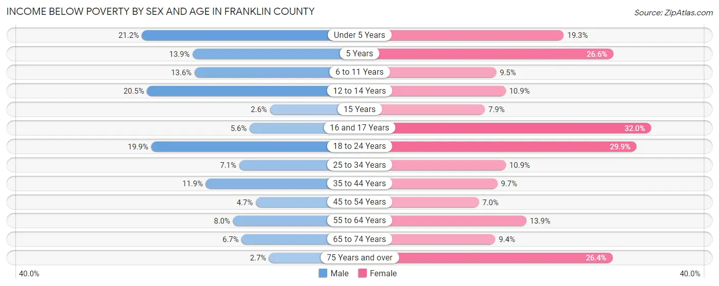 Income Below Poverty by Sex and Age in Franklin County