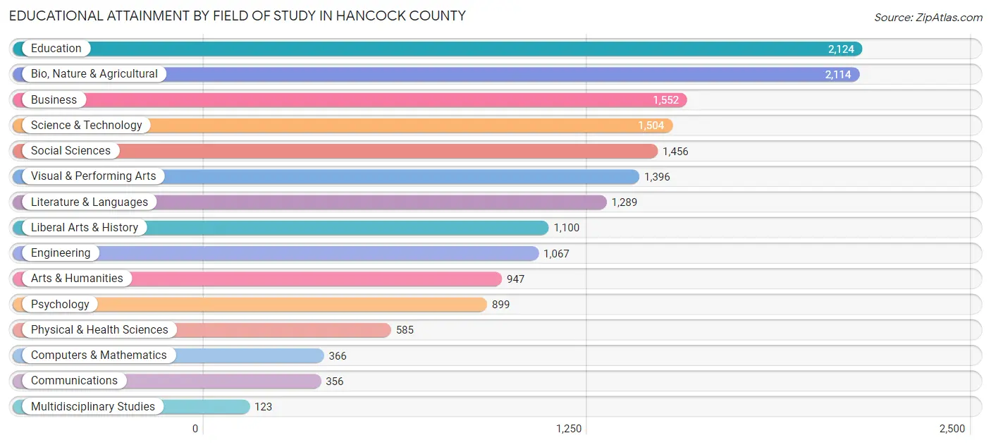 Educational Attainment by Field of Study in Hancock County
