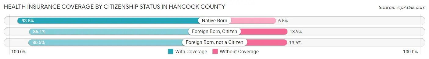 Health Insurance Coverage by Citizenship Status in Hancock County