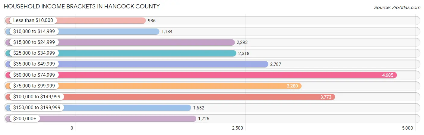 Household Income Brackets in Hancock County