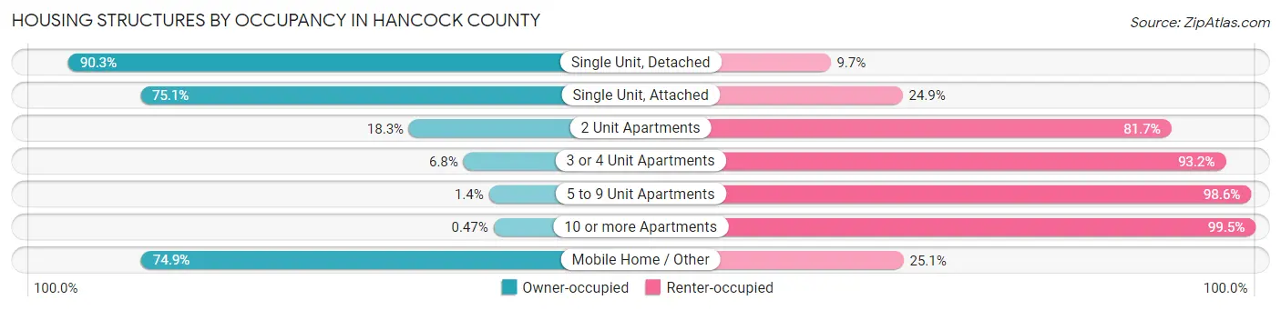 Housing Structures by Occupancy in Hancock County