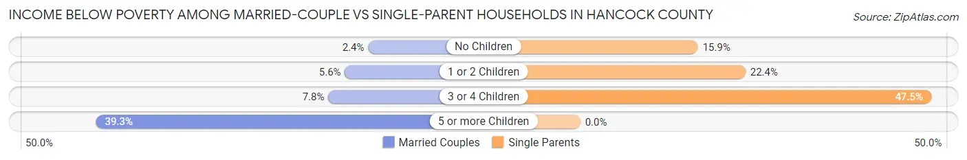 Income Below Poverty Among Married-Couple vs Single-Parent Households in Hancock County