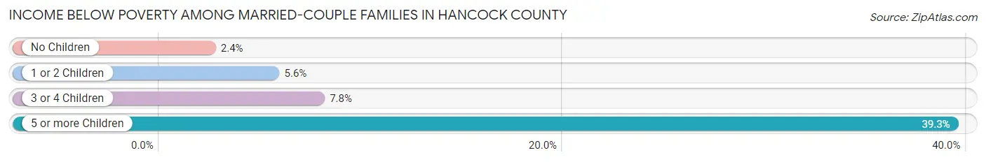 Income Below Poverty Among Married-Couple Families in Hancock County