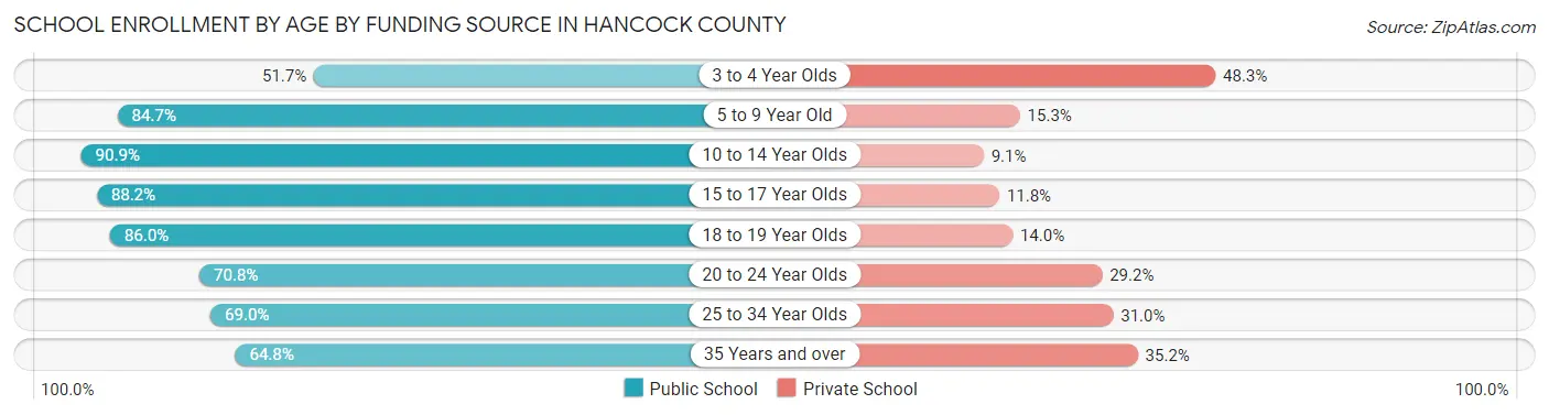 School Enrollment by Age by Funding Source in Hancock County