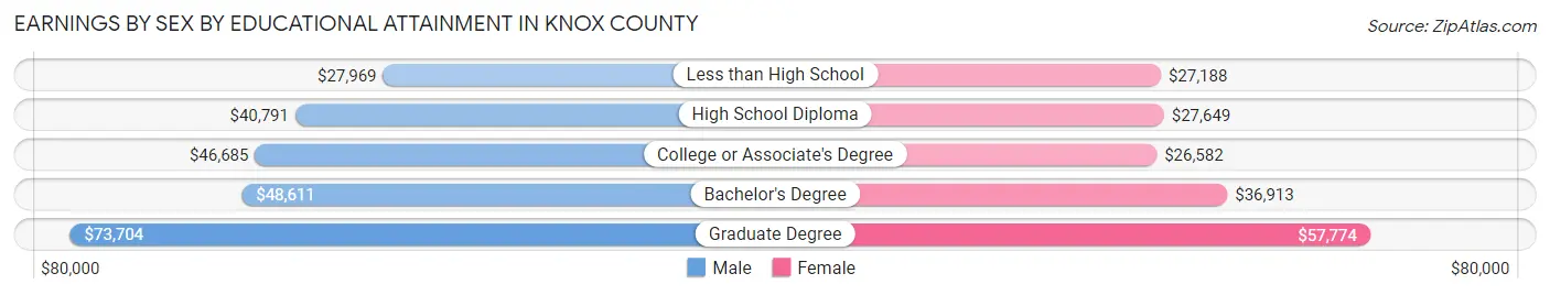 Earnings by Sex by Educational Attainment in Knox County