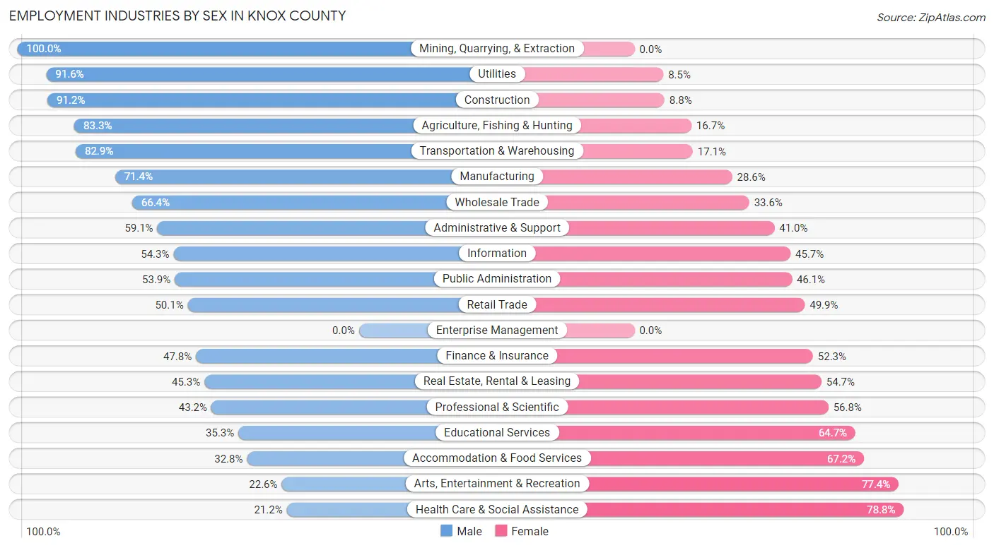Employment Industries by Sex in Knox County