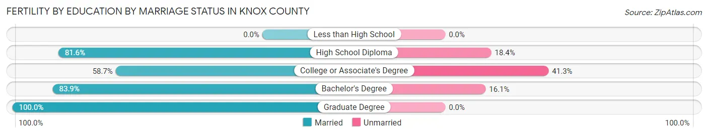 Female Fertility by Education by Marriage Status in Knox County