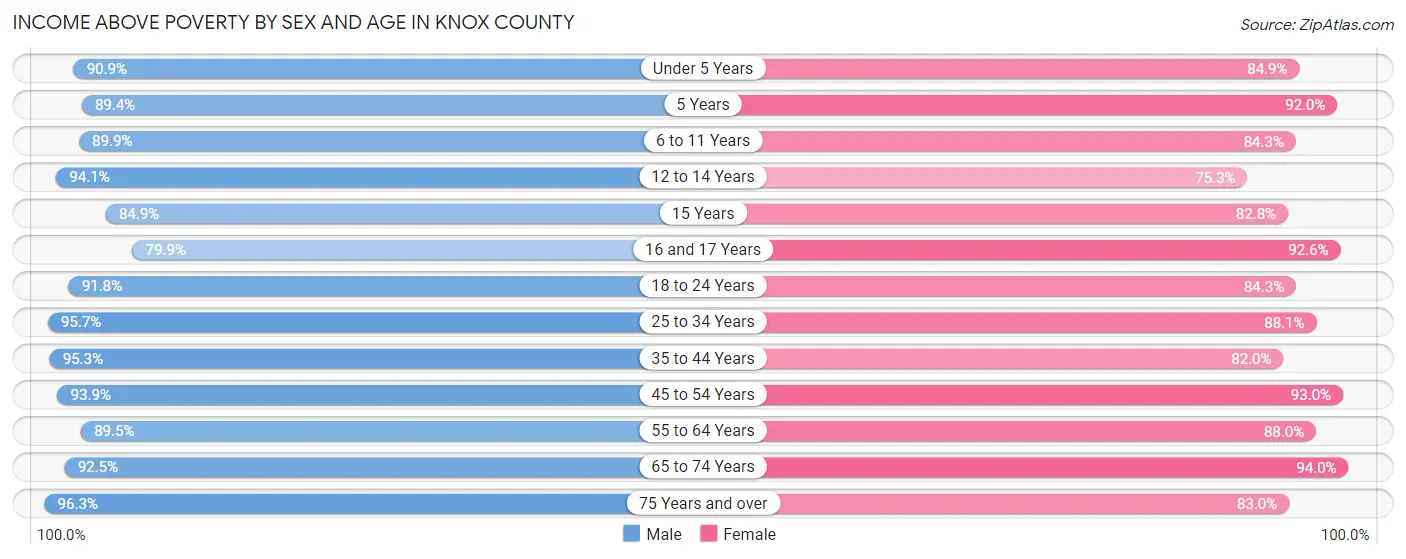 Income Above Poverty by Sex and Age in Knox County