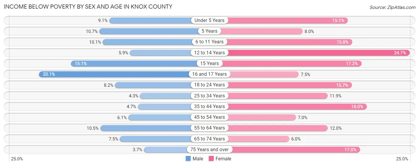 Income Below Poverty by Sex and Age in Knox County