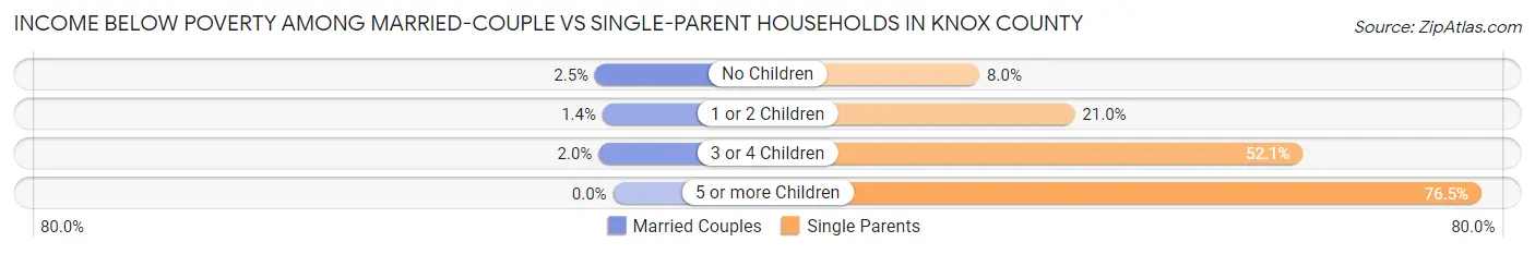 Income Below Poverty Among Married-Couple vs Single-Parent Households in Knox County