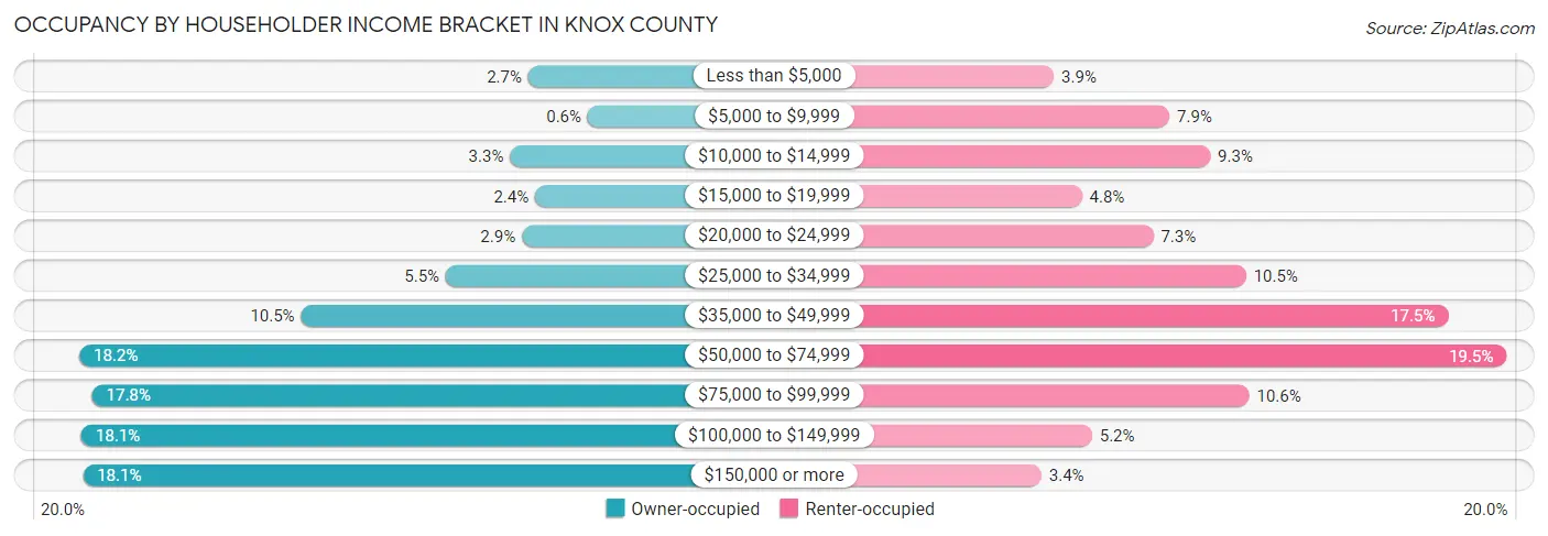 Occupancy by Householder Income Bracket in Knox County