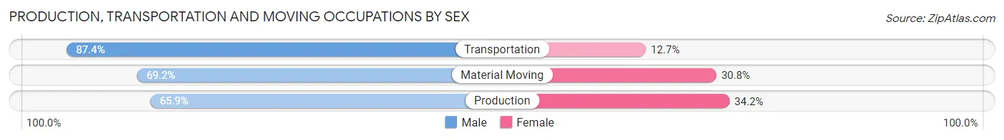 Production, Transportation and Moving Occupations by Sex in Knox County