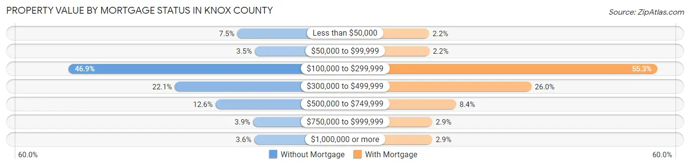 Property Value by Mortgage Status in Knox County