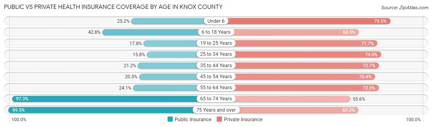 Public vs Private Health Insurance Coverage by Age in Knox County