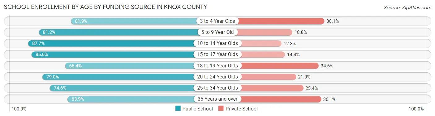 School Enrollment by Age by Funding Source in Knox County