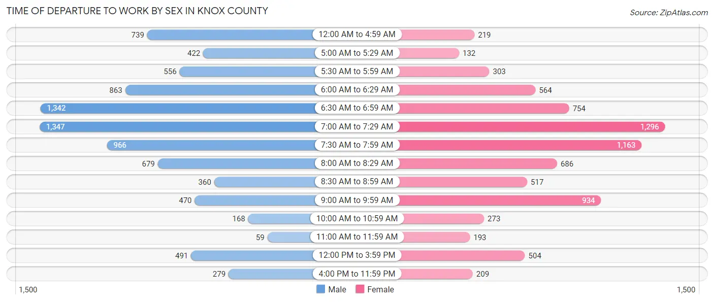 Time of Departure to Work by Sex in Knox County