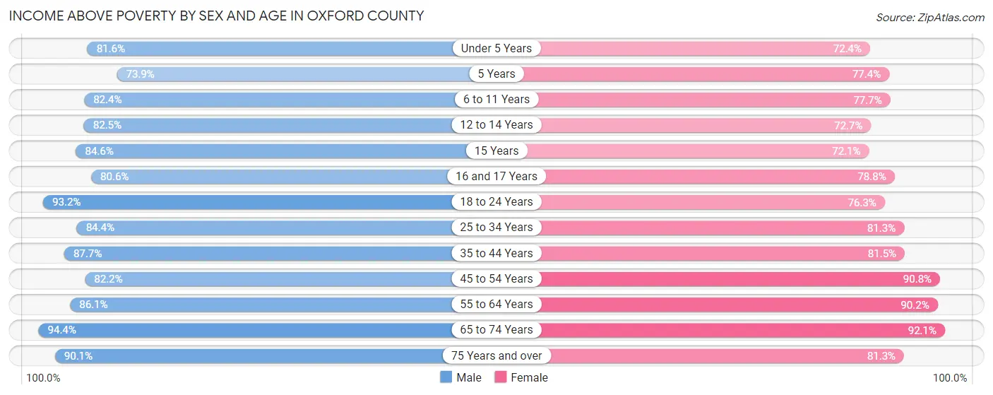 Income Above Poverty by Sex and Age in Oxford County