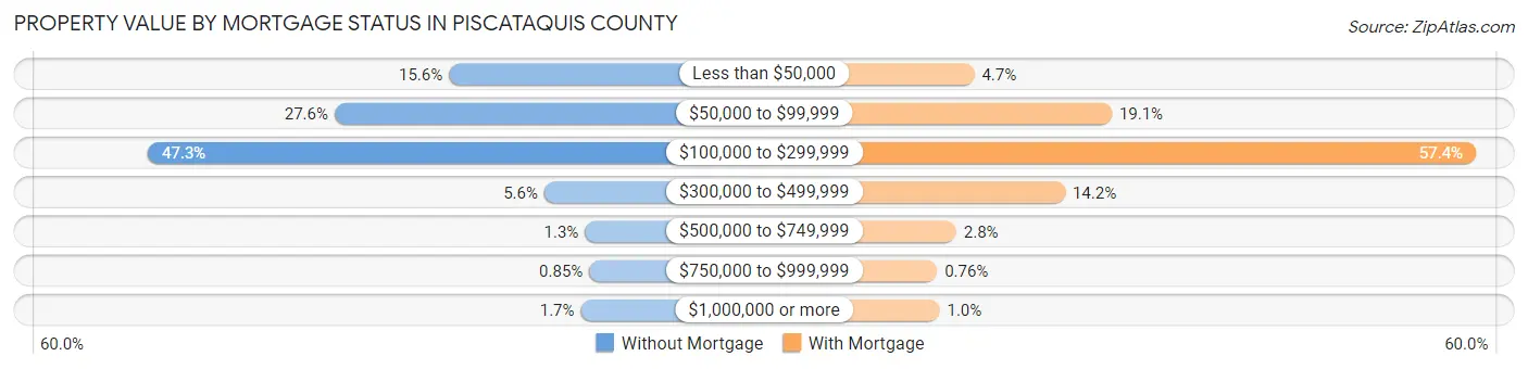 Property Value by Mortgage Status in Piscataquis County