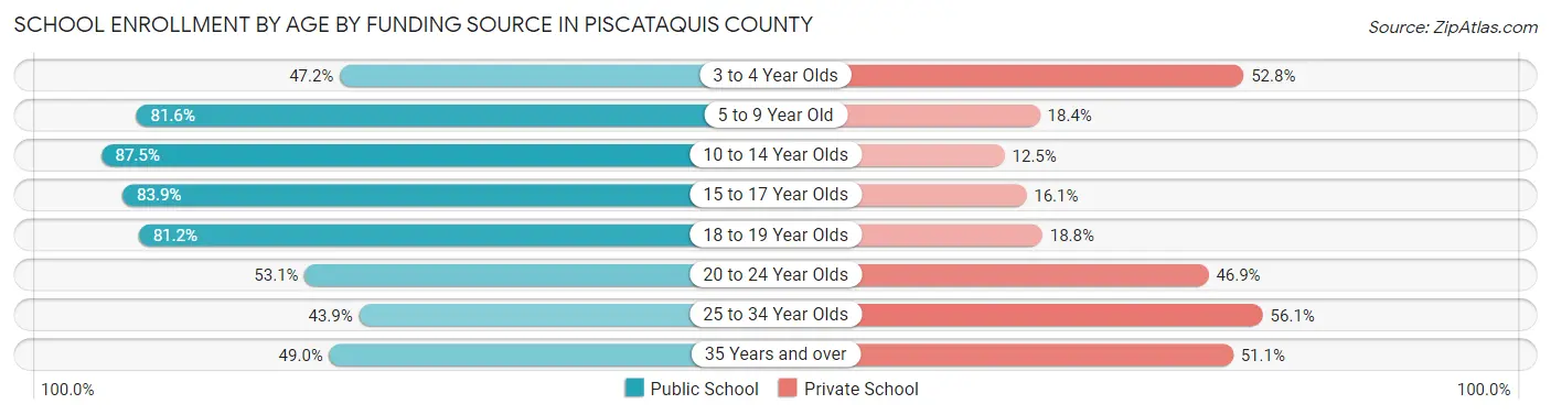 School Enrollment by Age by Funding Source in Piscataquis County