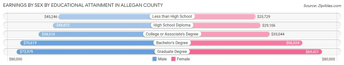 Earnings by Sex by Educational Attainment in Allegan County