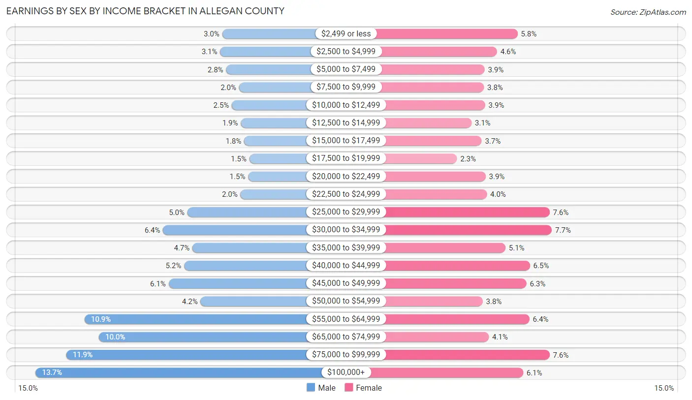 Earnings by Sex by Income Bracket in Allegan County
