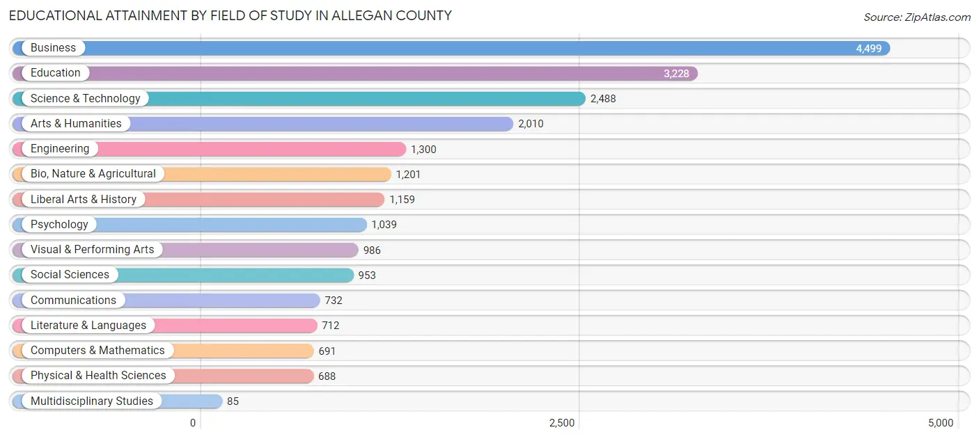 Educational Attainment by Field of Study in Allegan County