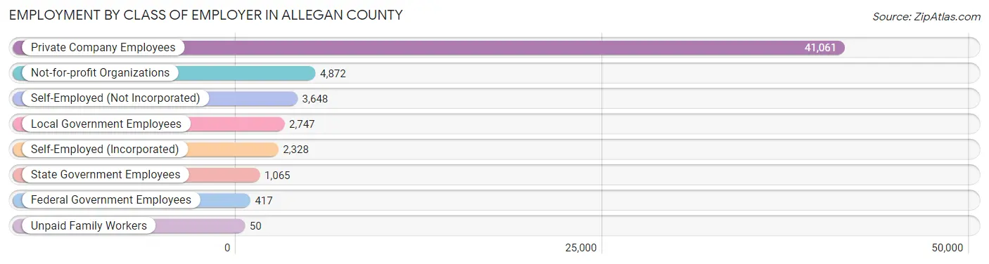 Employment by Class of Employer in Allegan County
