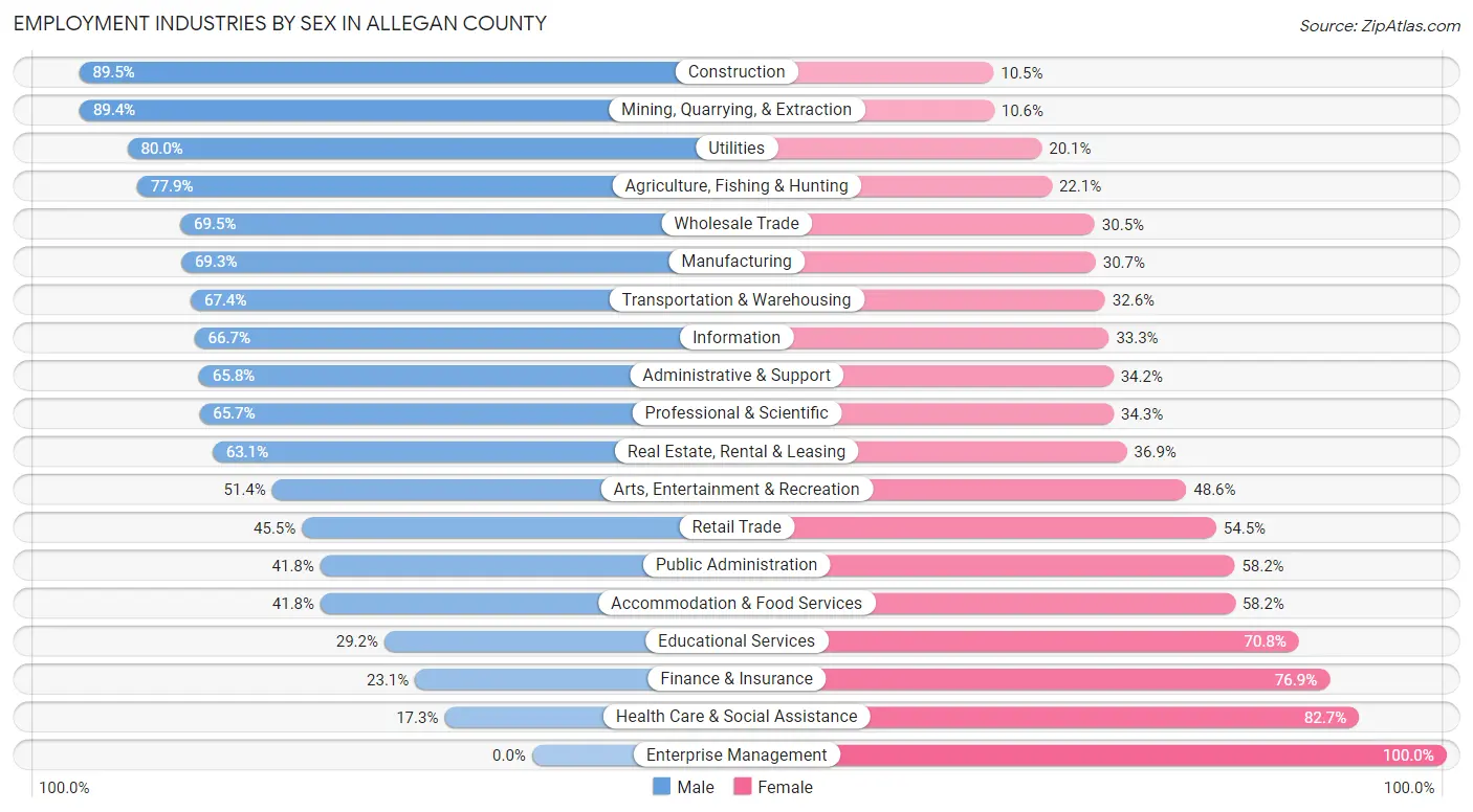 Employment Industries by Sex in Allegan County