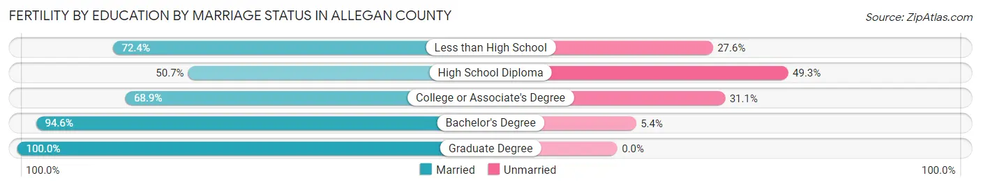 Female Fertility by Education by Marriage Status in Allegan County