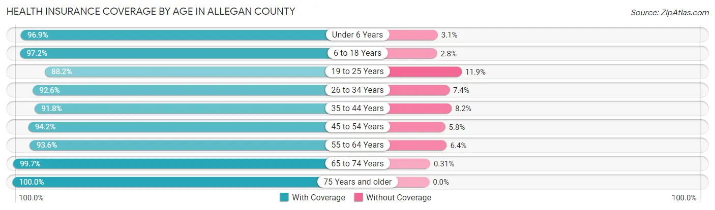 Health Insurance Coverage by Age in Allegan County