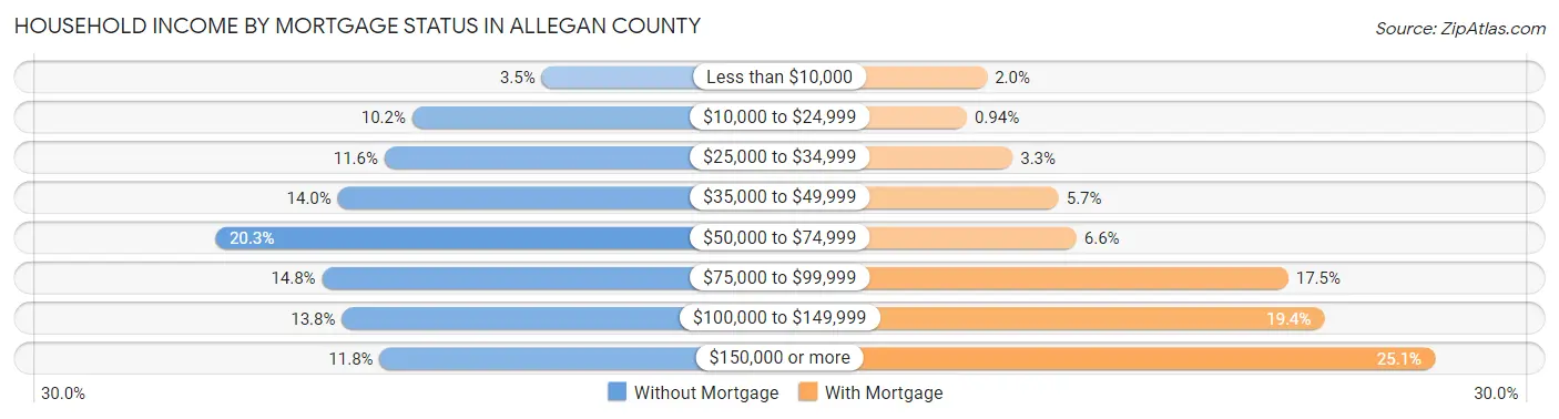 Household Income by Mortgage Status in Allegan County