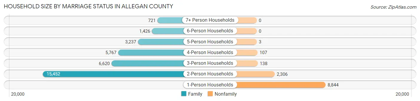 Household Size by Marriage Status in Allegan County