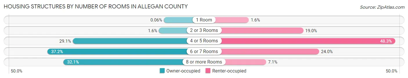 Housing Structures by Number of Rooms in Allegan County