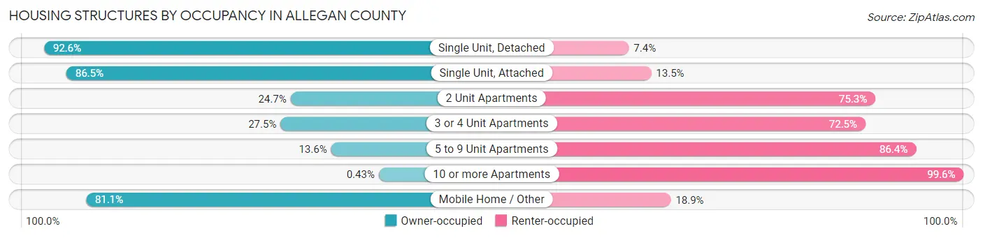 Housing Structures by Occupancy in Allegan County