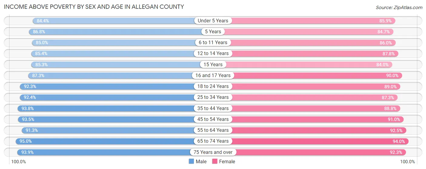 Income Above Poverty by Sex and Age in Allegan County