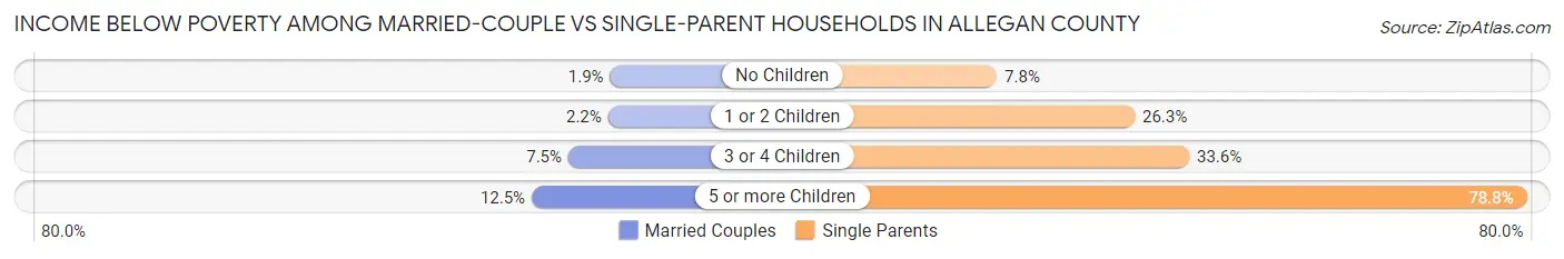 Income Below Poverty Among Married-Couple vs Single-Parent Households in Allegan County