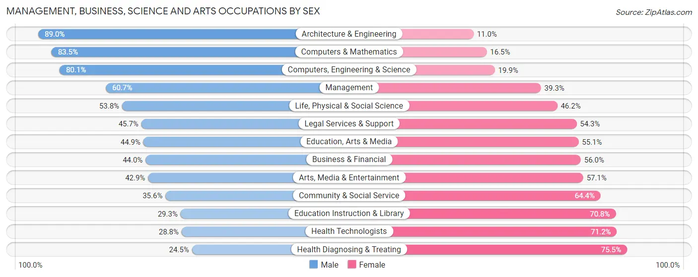 Management, Business, Science and Arts Occupations by Sex in Allegan County