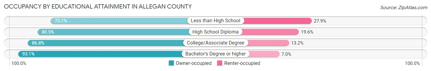 Occupancy by Educational Attainment in Allegan County