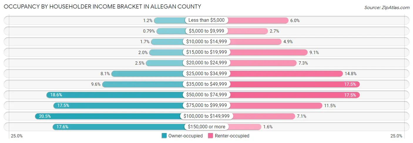 Occupancy by Householder Income Bracket in Allegan County