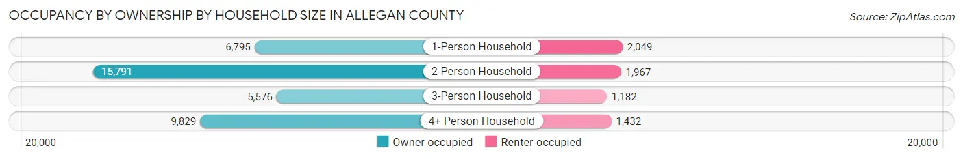 Occupancy by Ownership by Household Size in Allegan County