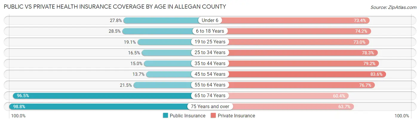 Public vs Private Health Insurance Coverage by Age in Allegan County