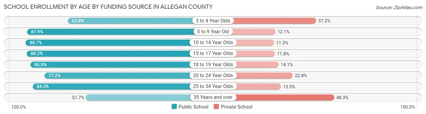 School Enrollment by Age by Funding Source in Allegan County