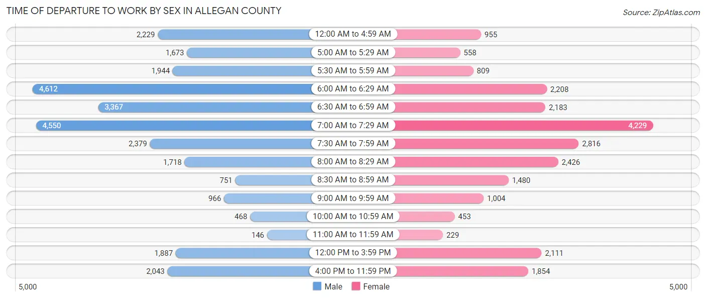 Time of Departure to Work by Sex in Allegan County